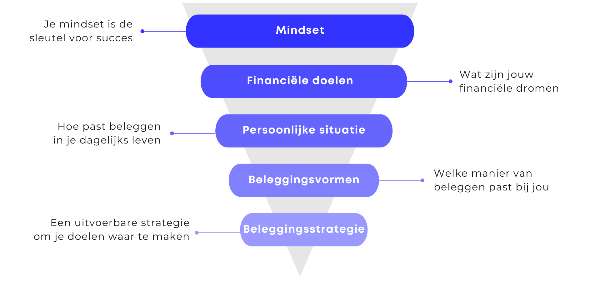Beleggers Blueprint roadmap