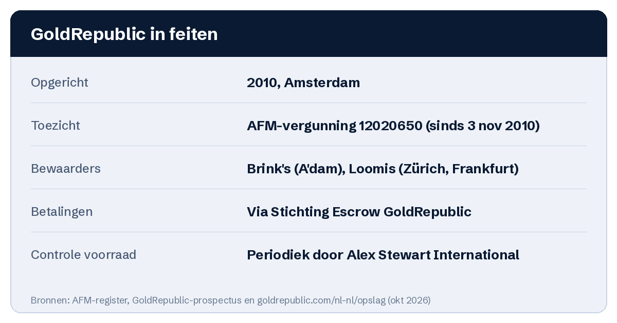 GoldRepublic ervaringen en kosten (2026): review op basis van publieke bronnen 1 GoldRepublic in feiten: AFM-vergunning, bewaarders, escrow