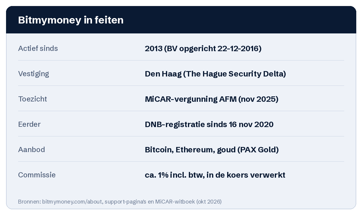 Bitmymoney ervaringen en kosten (2026): bitcoin kopen bij een Nederlandse aanbieder 1 Bitmymoney in feiten: MiCAR-vergunning AFM, vestiging, aanbod