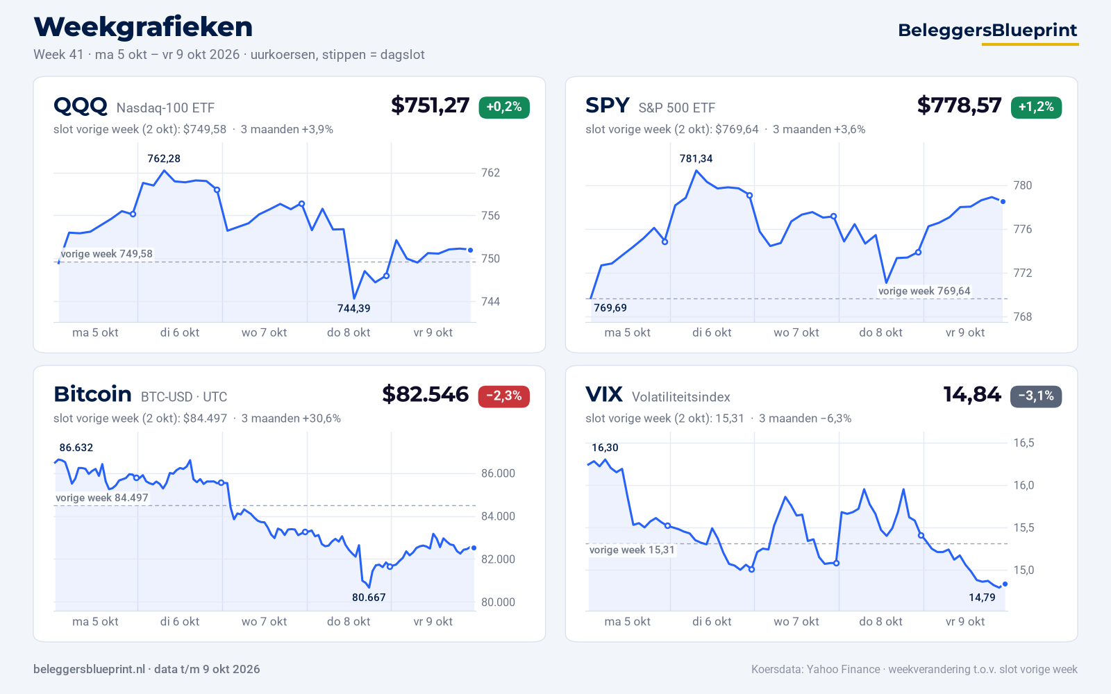Weekgrafieken QQQ, SPY, bitcoin en VIX, week 41 (5 – 9 oktober 2026)